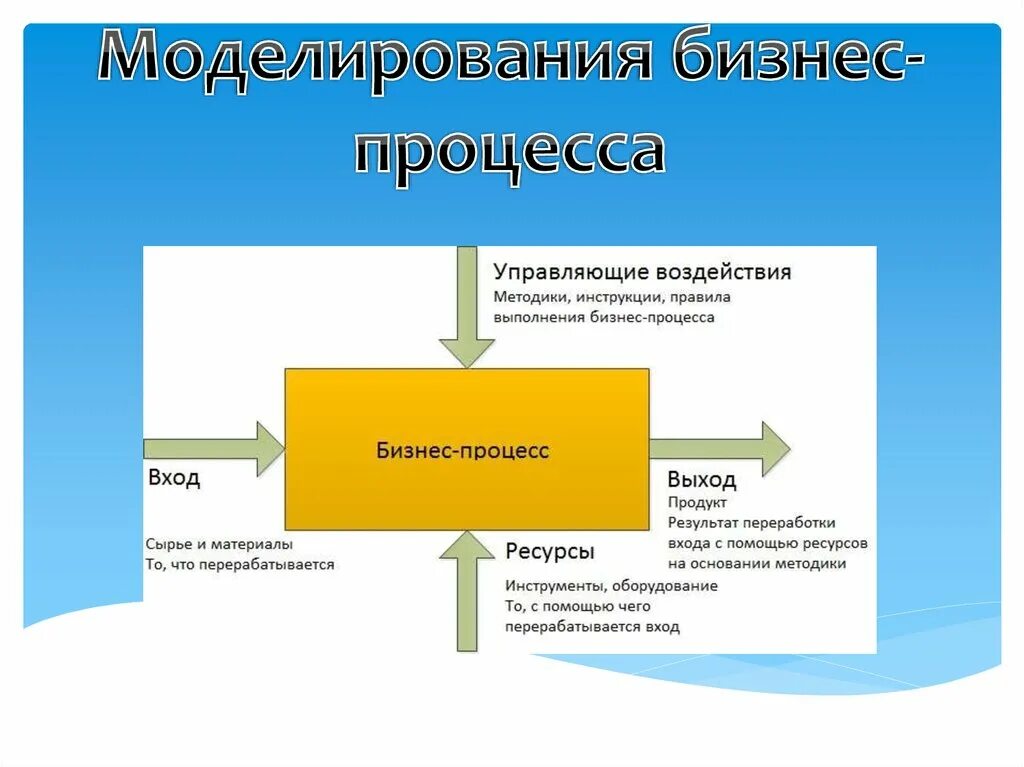 Бизнес моделирование это. Лирование бизнес-процессов. Алгоритм моделирования бизнес-процесса. Смоделировать бизнес процессов. Моделирование презентация.