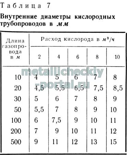 Диаметр медной трубки для кислорода. Вычисление диаметра кислородной трубопровода. Расчет подачи кислорода. Трубопровод кислорода. На каком расстоянии от трубопроводов с кислородом