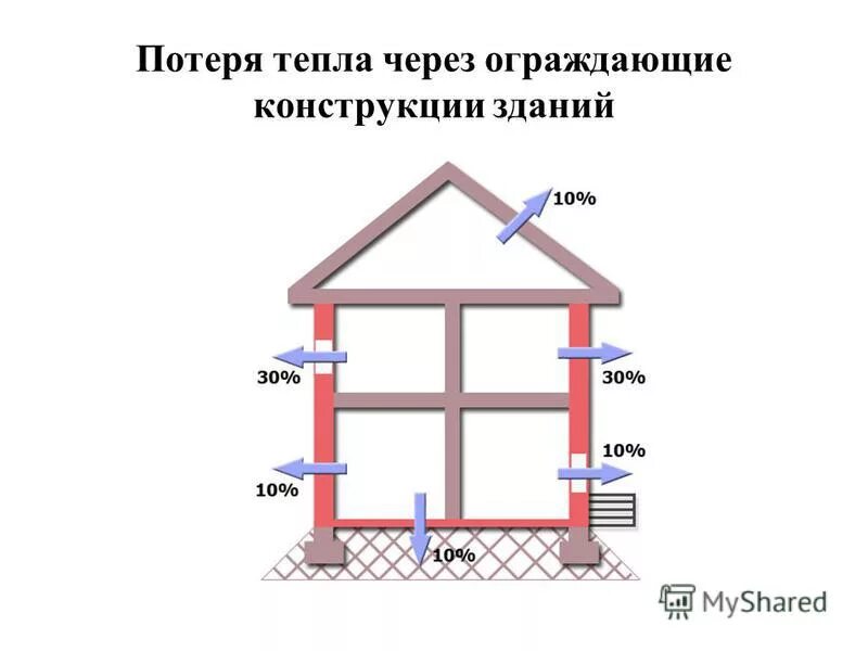 Потери теплоты через ограждающие конструкции формула. Формула расчета теплопотерь здания. Основные потери теплоты формула. Расчет потери теплоты через ограждающие конструкции. Расчет теплопотерь дома формула.
