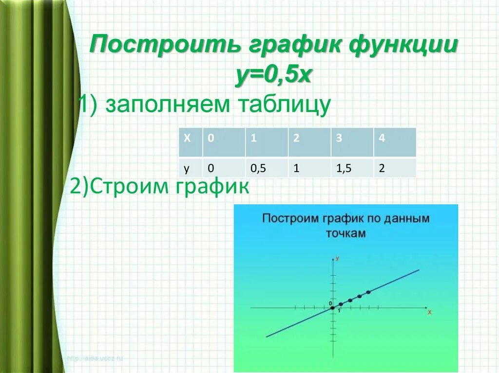 График прямой пропорциональности. У 0 5х график. Функция прямой пропорциональности и ее график. У=0,5х. Построить график у 0 5х 1