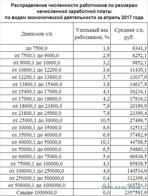 Распределение численности по размерам заработной платы. Распределение численности работников по заработной плате. Распределение числа работников по зарплатам. Распределение величины зарплаты по численности. Размер з п