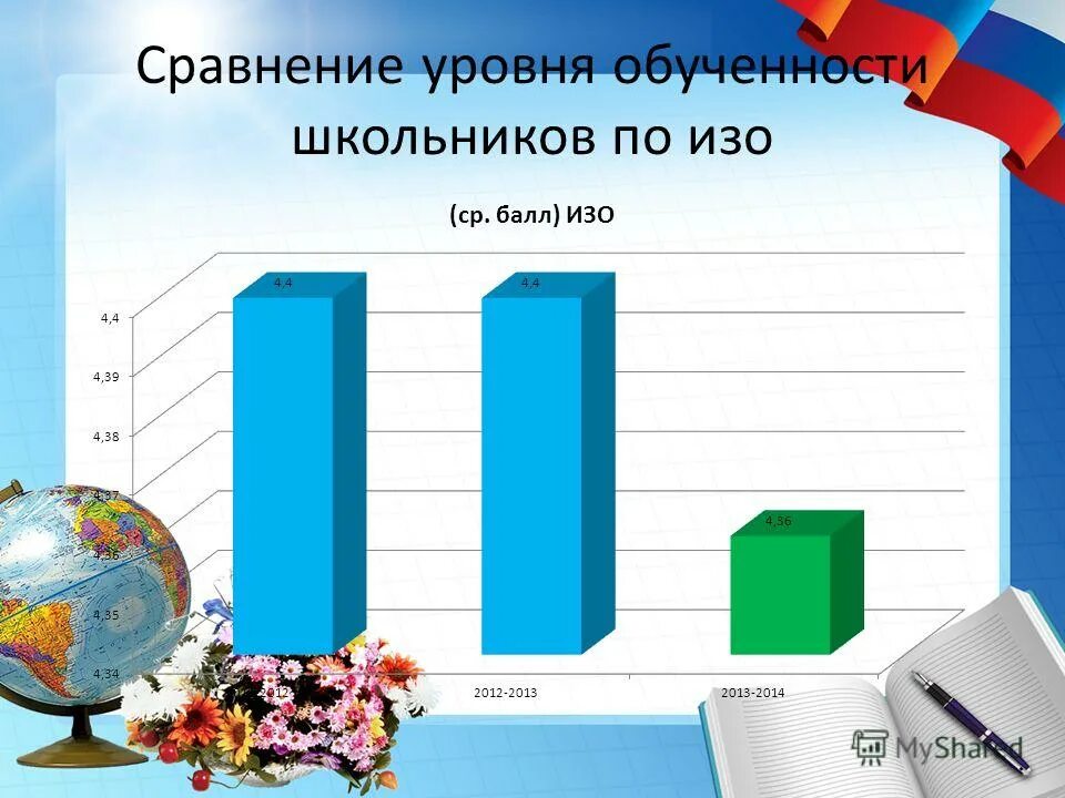 Сравнить уровни. Сравнить уровни