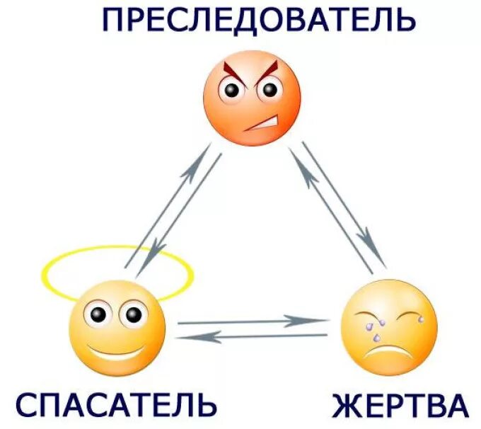 Треугольник карпмана роли. Жертва спасатель преследователь треугольник. В психологии спасатель жертва преследователь треугольник Карпмана. Жертва спасатель преследователь роли. Треугольник Карпмана в отношениях.