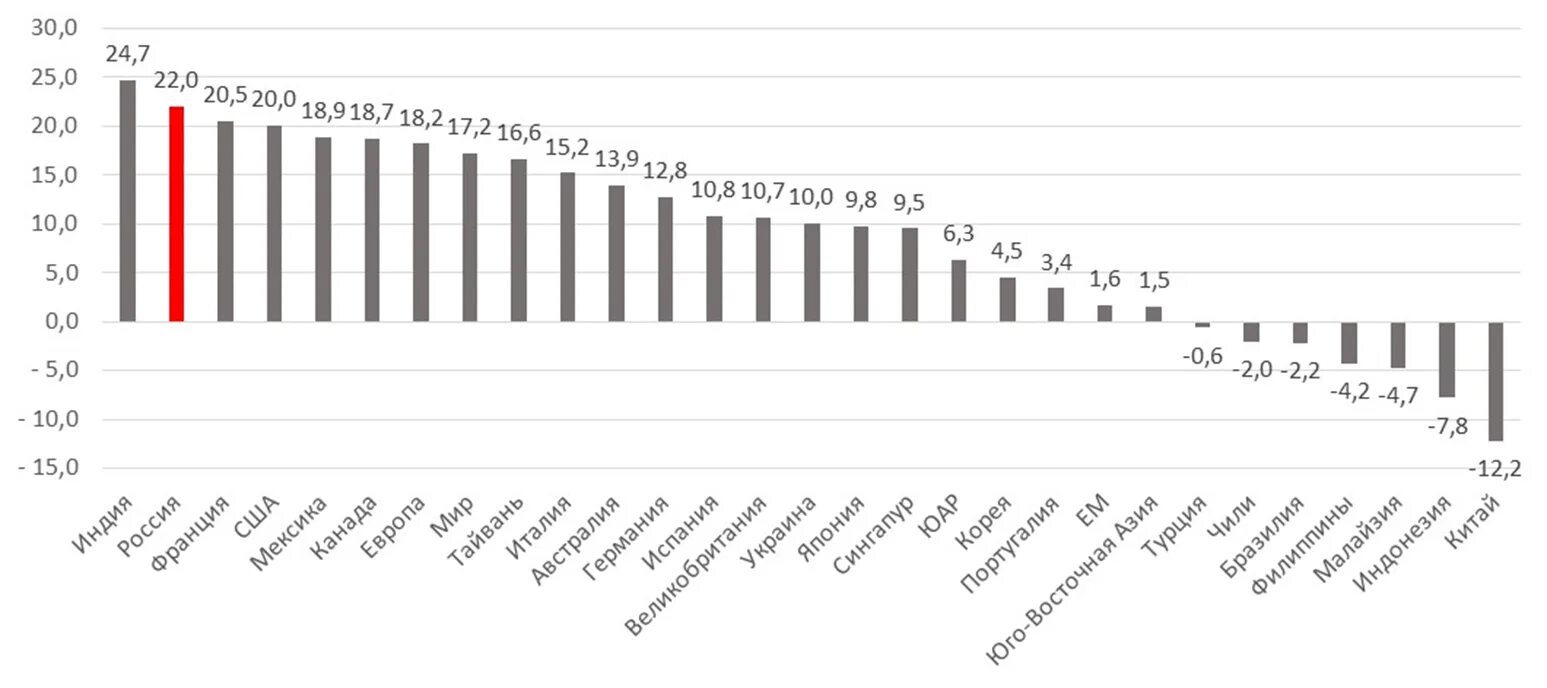 Индексы городов россии. Индекс 50 лет города. Индекс города. Индекс мосбиржи состав ребалансировка 2022. Индекс 50 лет города.