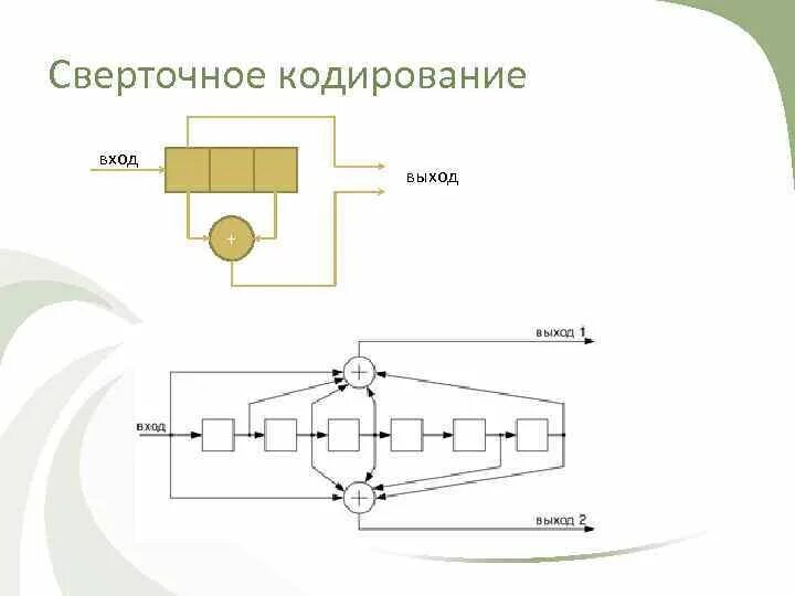 Сверточное кодирование. Помехоустойчивость сверточного кодирования. схема сверточного кодера. сверточное кодирование пример.