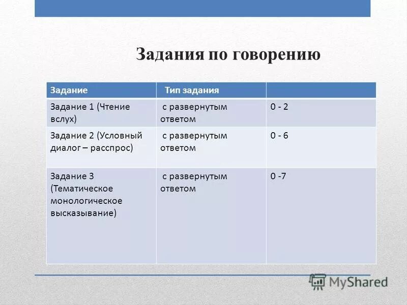 Говорение задание 1. Задание по говорению. Задание открытого типа с развернутым ответом это. Упражнения по говорению. Задания на говорение.