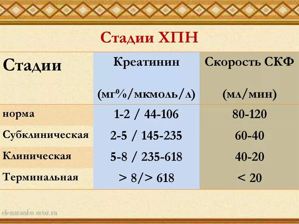 Степени ХПН по креатинину. ХПН ХБП по креатинину. Терминальной стадии хронической почечной недостаточности СКФ. ХПН стадии по креатинину. Креатинин в спб