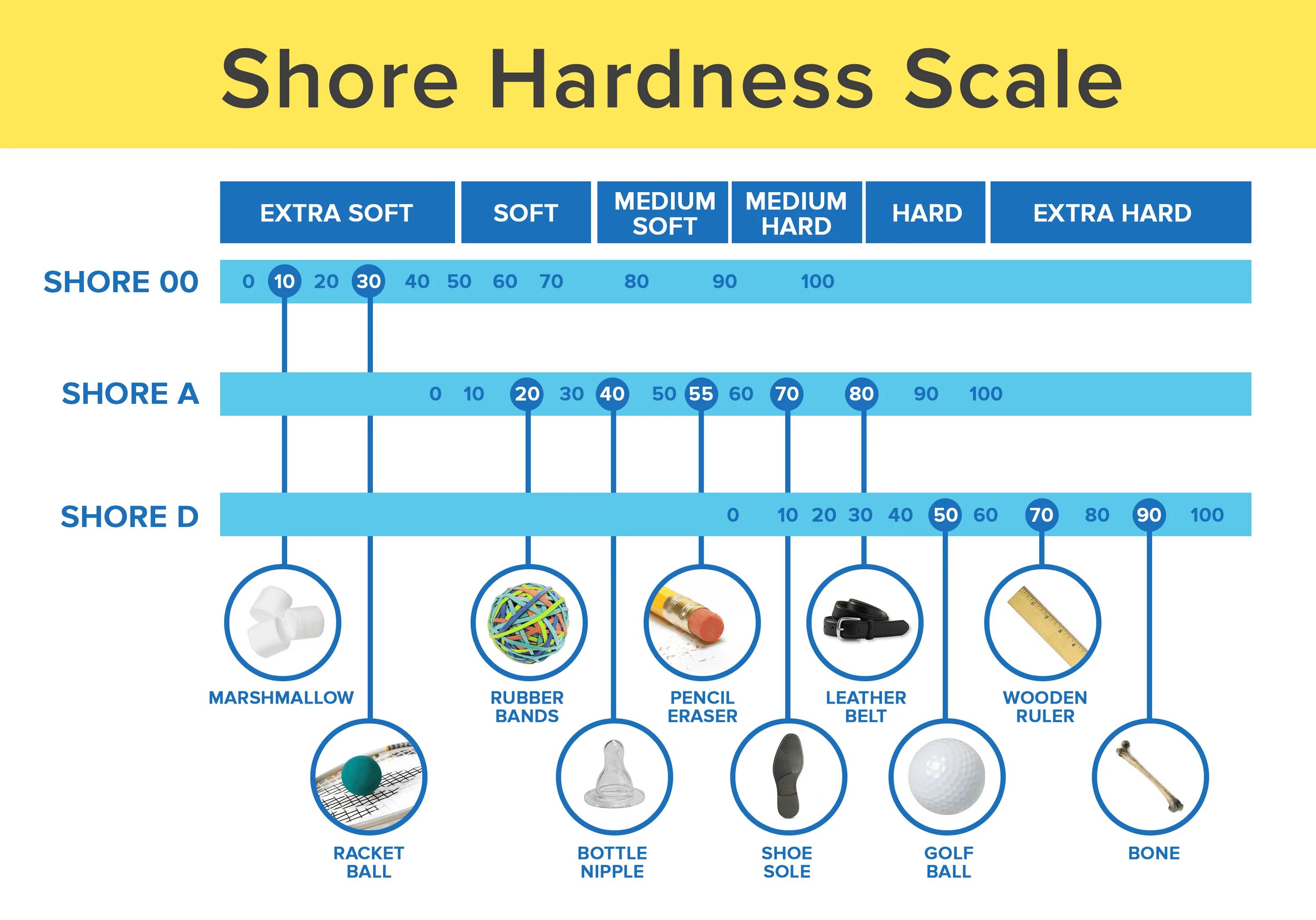 Таблица шор. Shore hardness. Шор твердость. Твёрдость по Шору. Shore d hardness Scale.