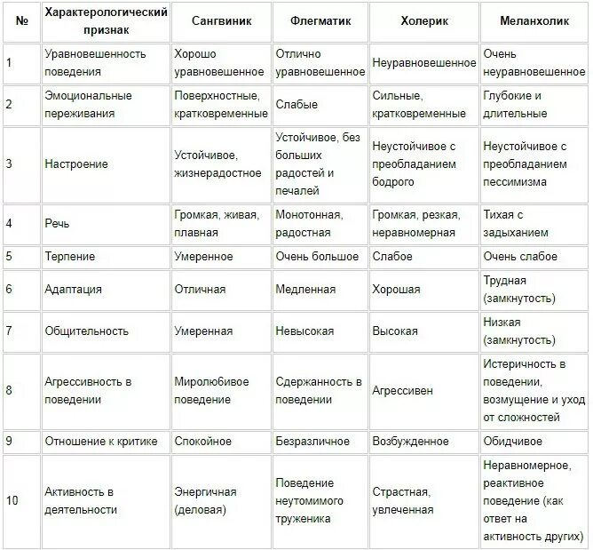 Признаки поведения психология. Характеристика типов темперамента таблица. Типы личности холерик сангвиник характеристика. Психологическая характеристика типов темперамента таблица. Характеристика четырех типов темперамента.