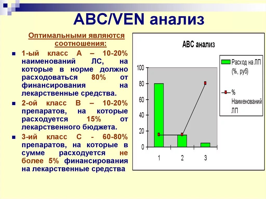 Анализа являются. С позиций АВС-анализа, к классу «с» относятся препараты, которые:. АВС анализ лекарственных препаратов. ABC анализ и ven анализ.. Вен анализ лекарственных препаратов.