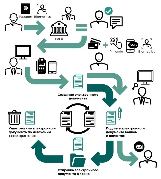 Жизненный цикл клиента в банке. Электронный документооборот в банке. Жизненный цикл электронного документа. Информационная безопасность банка. Использование информации банком