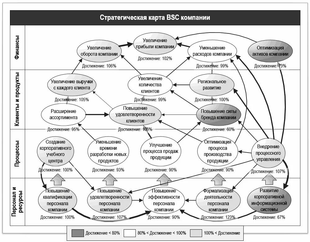 Бизнес карта организации. Стратегическая карта Аэрофлот. Стратегическая карта по системе сбалансированных показателей. 1с стратегическая карта. Карта стратегических целей BSC.