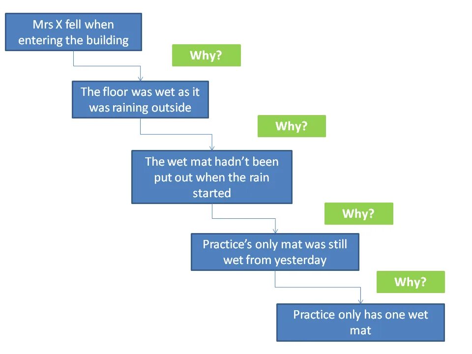 Five whys. 5 Why. Five why method. 5 Почему. 5 Почему примеры.