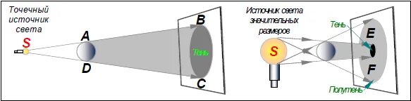 Тень и полутень в физике. Точечный источник света. Образование тени и полутени. Изобразить образование тени и полутени. Точечным источником света можно считать