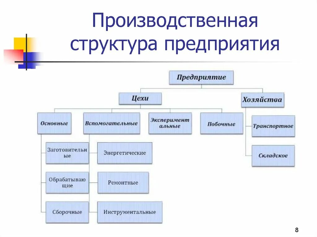 Производственная структура предприятия. Производственная структура предприятия схема. Структура производства предприятия. Оргструктура производственного предприятия. Элементы производственной организации