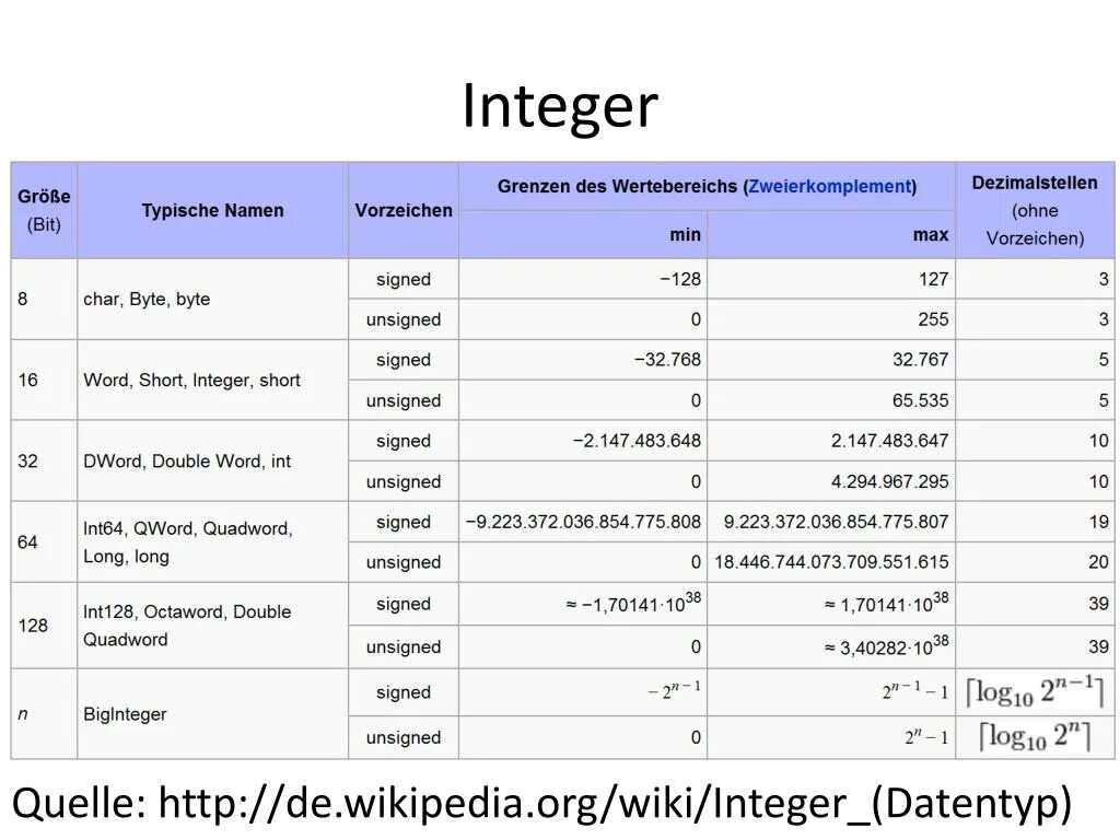 Integer. Integer real Паскаль. Тип интегер. Размер INT. Количество чисел в int