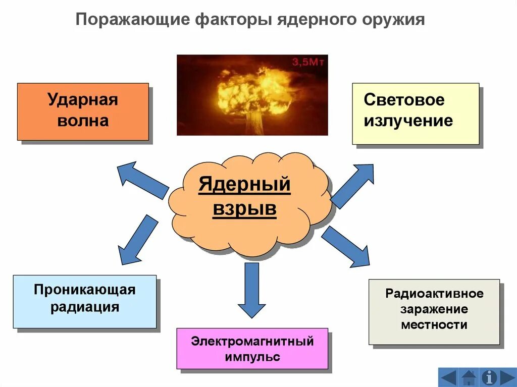 Схема поражающих факторов ядерного оружия. Современные средства поражения и их поражающие факторы. Поражающие факторы ядерного оружия схема. Современные средства поражения и их поражающие факторы ОБЖ. Применение ядерного оружия поражающие факторы