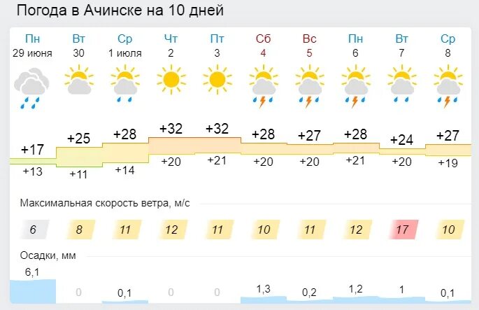 Погода на 14 дней в лабинске гисметео. Погода в Рубцовске. Погода в Ачинске. Погода в Рубцовске на сегодня. Погода в Ачинске на неделю.