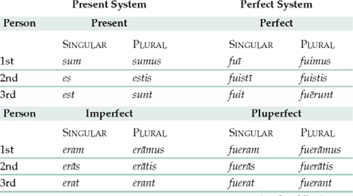 Present system. Спряжения латынь. Спряжения в латинском языке. Глагол esse в латыни. Esse спряжение латынь.