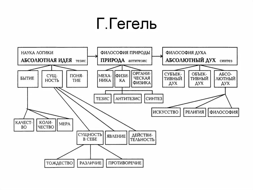 Науки о природе науки о духе. Философия Гегеля схема. Науки логики г. Гегеля схема. Философская система г. Гегеля. Философская система Гегеля схема.