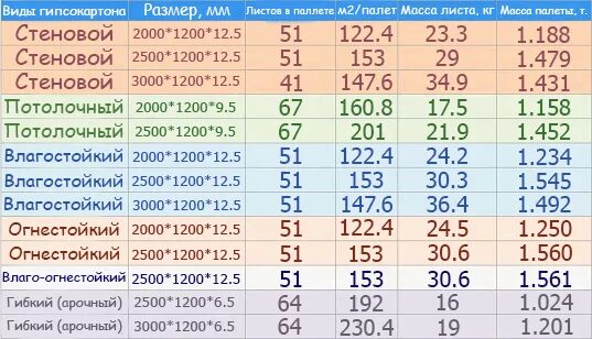 Вес гипсокартона влагостойкого 12.5 Кнауф листа. Гипсокартон влагостойкий 9.5 мм вес листа. Вес листа гипсокартона 12.5 мм 1200х2500 Кнауф влагостойкий. Вес гипсокартона 12.5 мм влагостойкий. Сколько вес листа