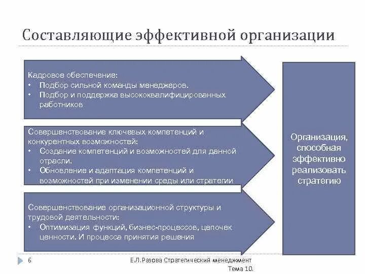 Составляющие эффективной организации. Кадровое обеспечение предприятия. кадровое обеспечение организации таблица. компетенции стратегического менеджмента. источники кадрового обеспечения организации.