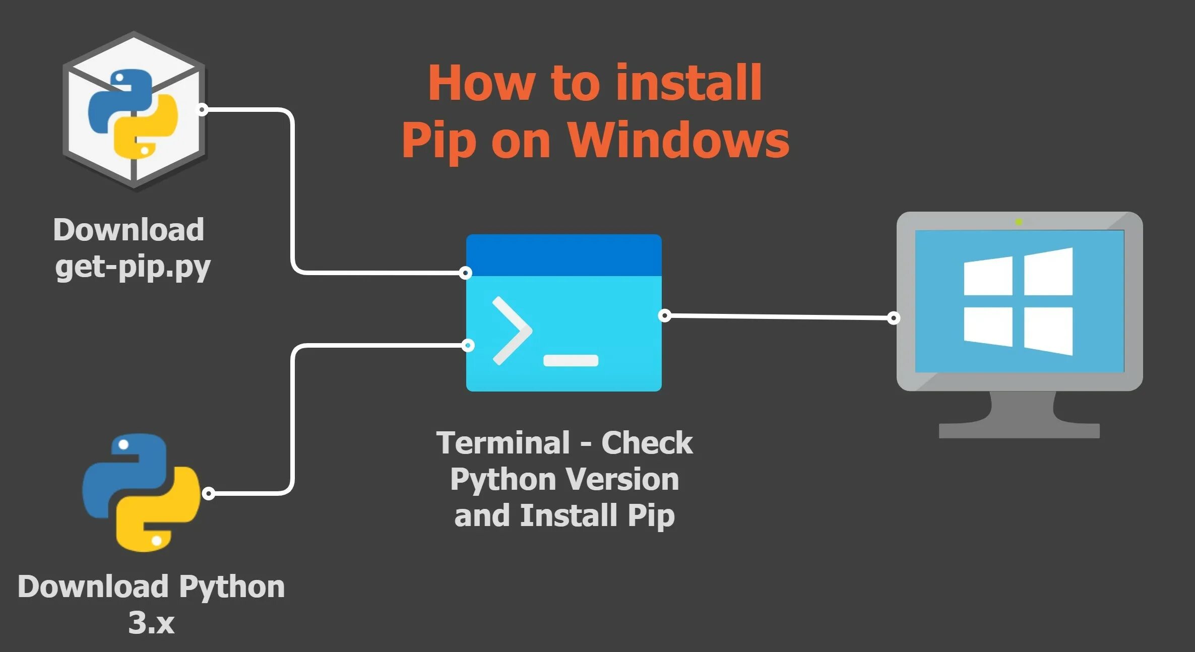 Установка Pip. Пип Инсталл. Pip install Python. Pip Windows.