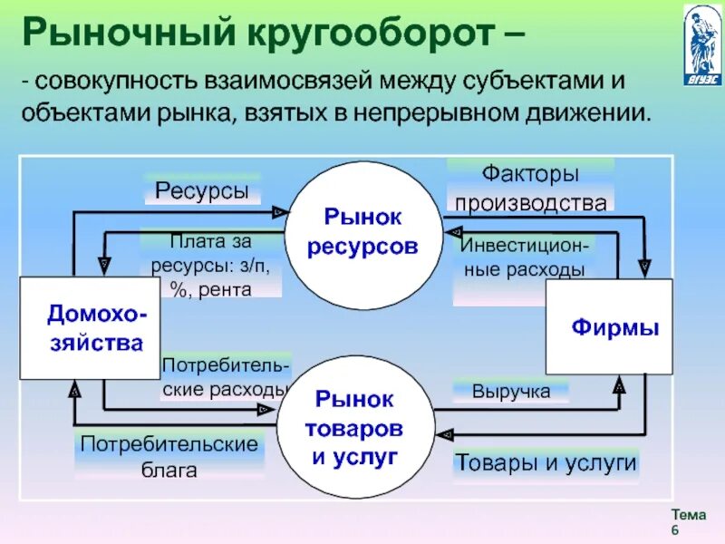 Производства товаров представлена. Рыночный кругооборот. Модель кругооборота в рыночной экономике. Экономический кругооборот в рыночной экономике. Модель круговорота в рыночной экономике.