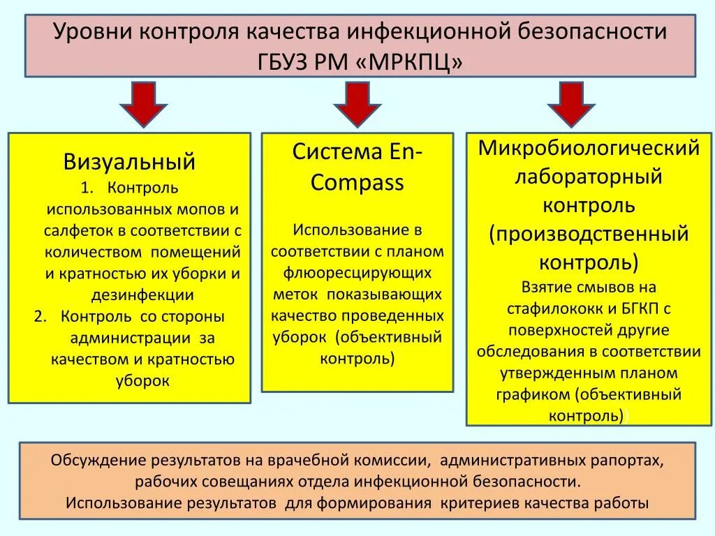 Методы инфекционного контроля. План инфекционного контроля. Задачи инфекционного контроля. Основы инфекционной безопасности. Инфекционный контроль организация