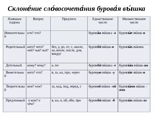 Просклонять словосочетание само произведение. Как склоняются словосочетания. Склонение словосочетаний. Как просклонять словосочетание. Просклоняйте словосочетания.