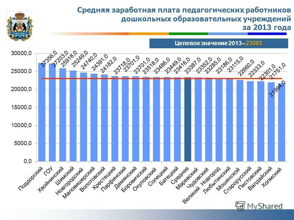 средняя зарплата педработников спо. заработная плата учителя начальных классов. средняя заработная плата заместителя директора колледжа. средняя зарплата педагогических работников. средняя зарплата педагогических работников.