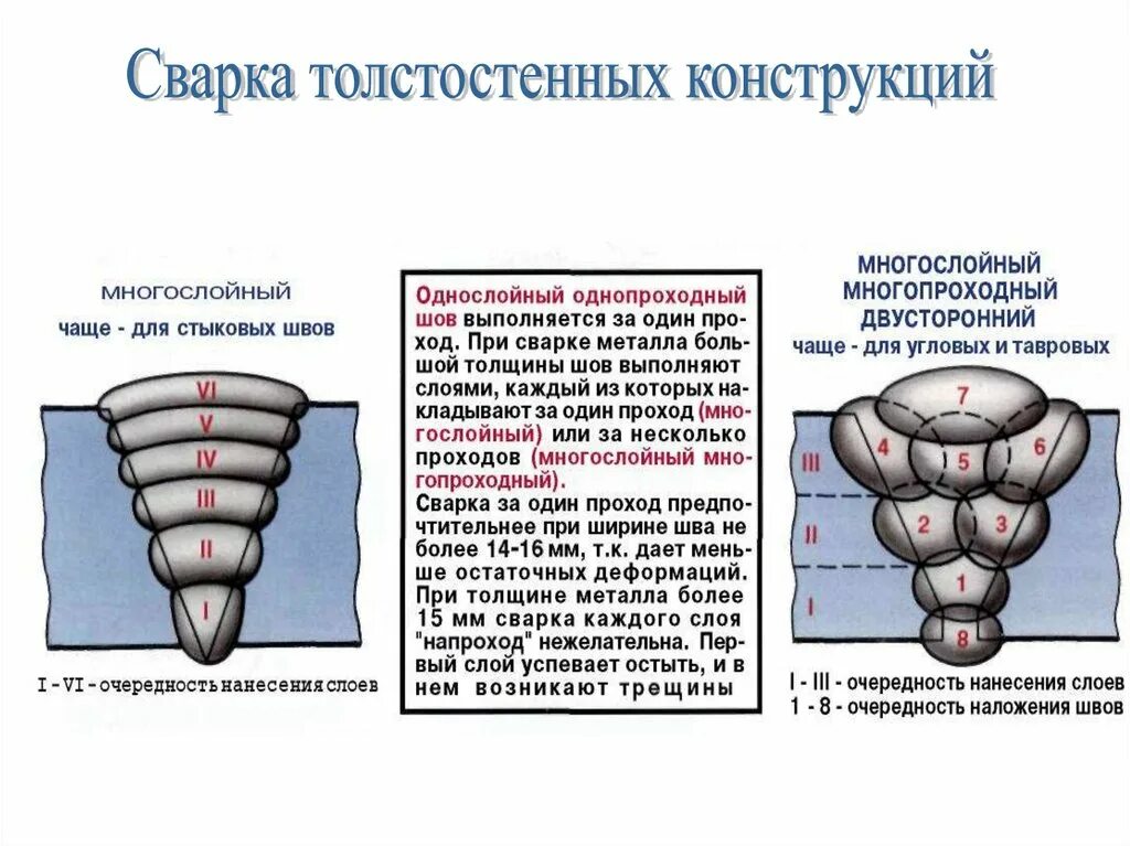 Технология сварки многослойных швов. Многослойный многопроходный сварной шов. Сварка многослойных швов валики. Техника наложения многопроходной сварки Толстого металла.