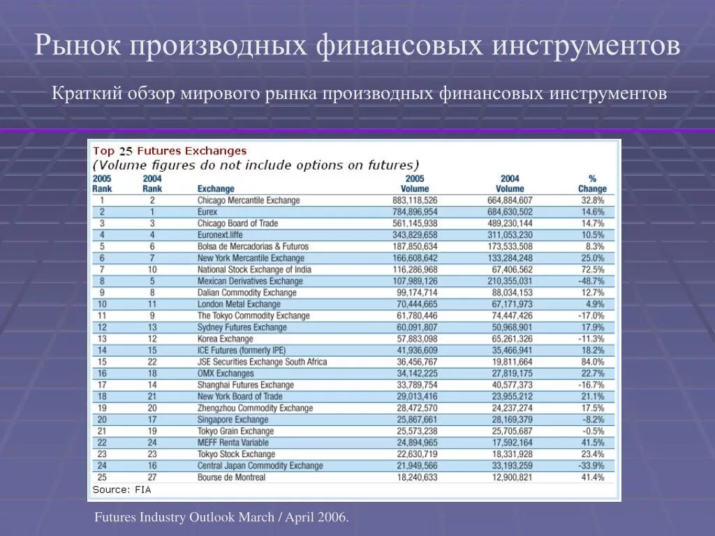 Финансовые деривативы. Международный рынок производных финансовых инструментов структура. Рынок деривативов. Рынок финансовых деривативов. Рынок производных финансовых инструментов состав.