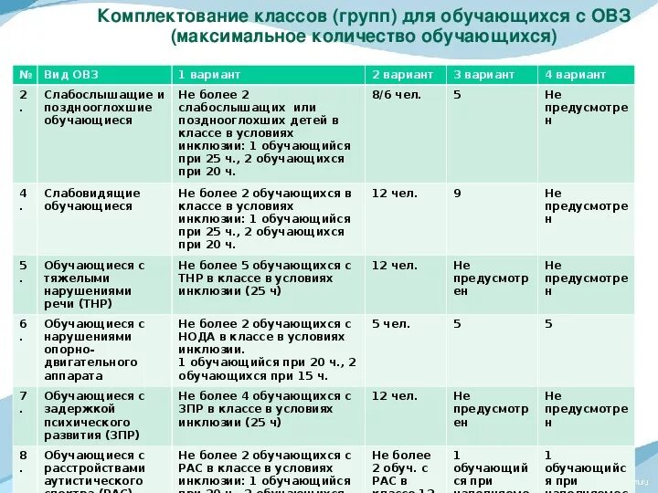 Варианты комплектования. Комплектование классов (групп) для обучающихся с ОВЗ таблица. САНПИН для детей с ОВЗ. Наполняемость классов детей с ОВЗ. САНПИН для школы для детей с ОВЗ.