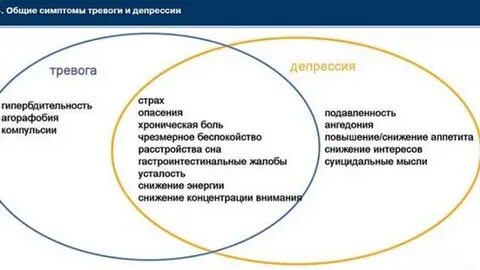 Тревога и депрессия