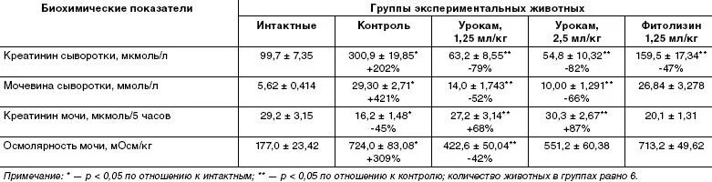 Норма креатинина в моче у детей. Креатинин в моче норма г/л. Креатинин мочи норма ммоль/л. Креатинин норма у женщин по возрасту таблица ммоль/л. Креатинин в г л