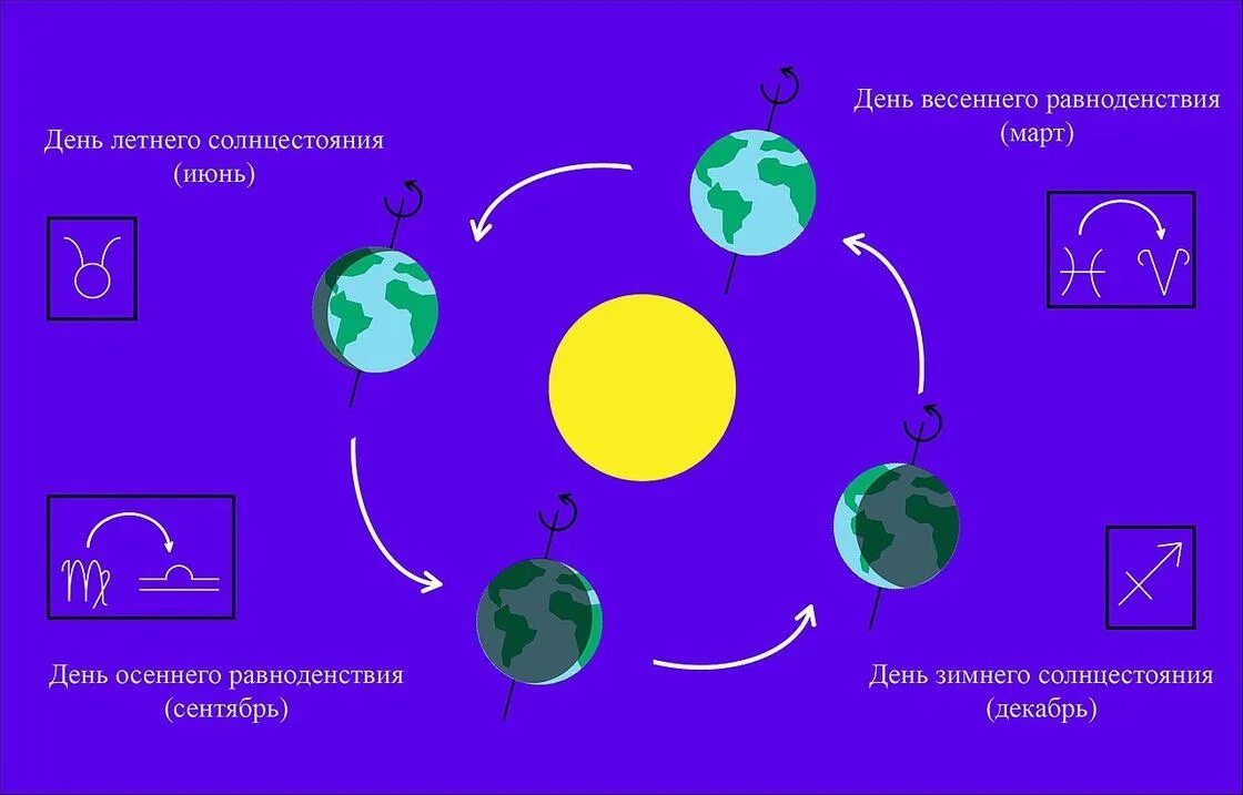 Равноденствие 2025 дата. Осеннее равноденствие астрономия. равноденствие астрономическое явление. дни равноденствия и солнцестояния. день весеннего равноденствия.