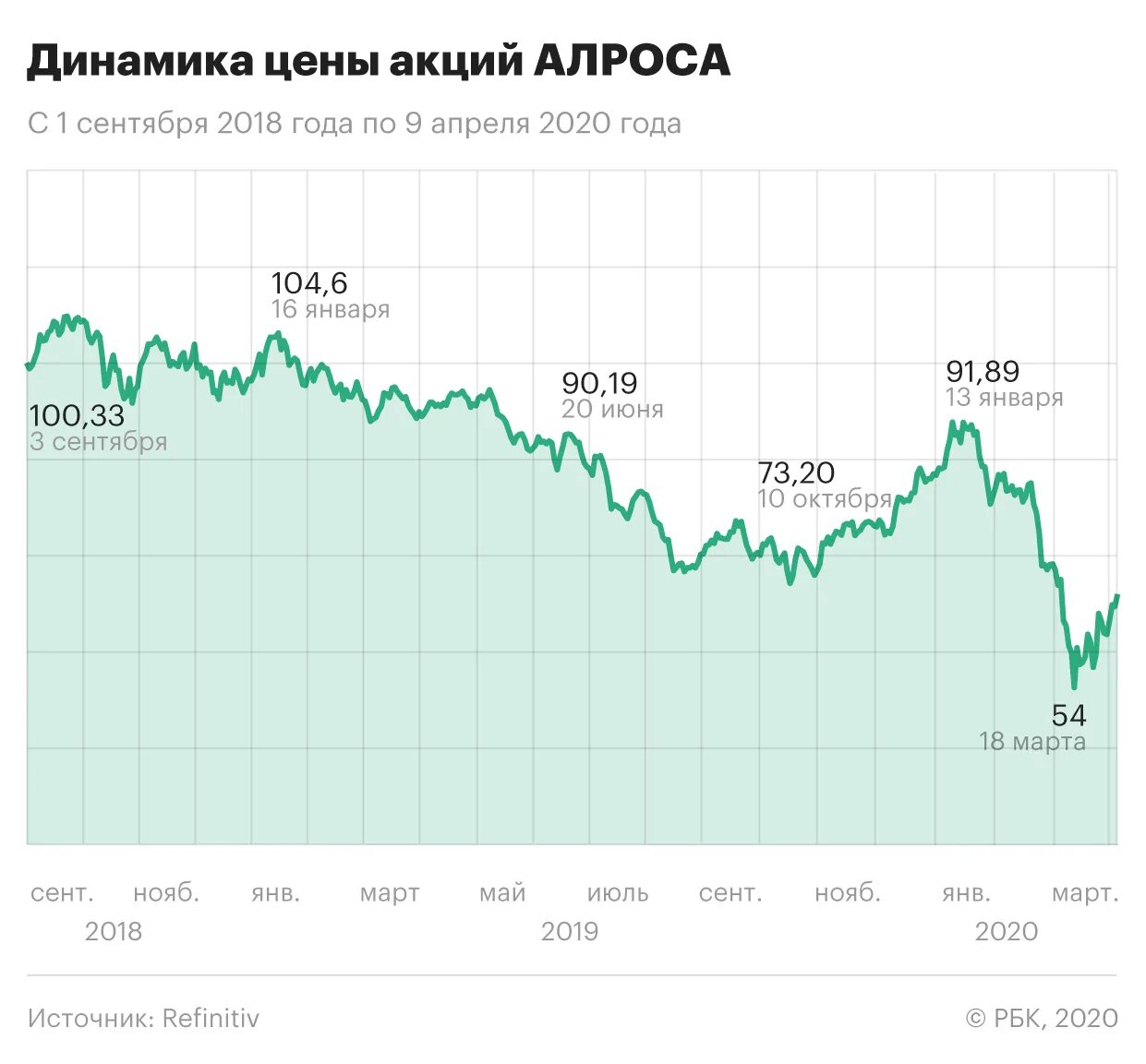 АК АЛРОСА. Акции АЛРОСА. Динамика стоимости акций АЛРОСА. Котировки акций АЛРОСА.