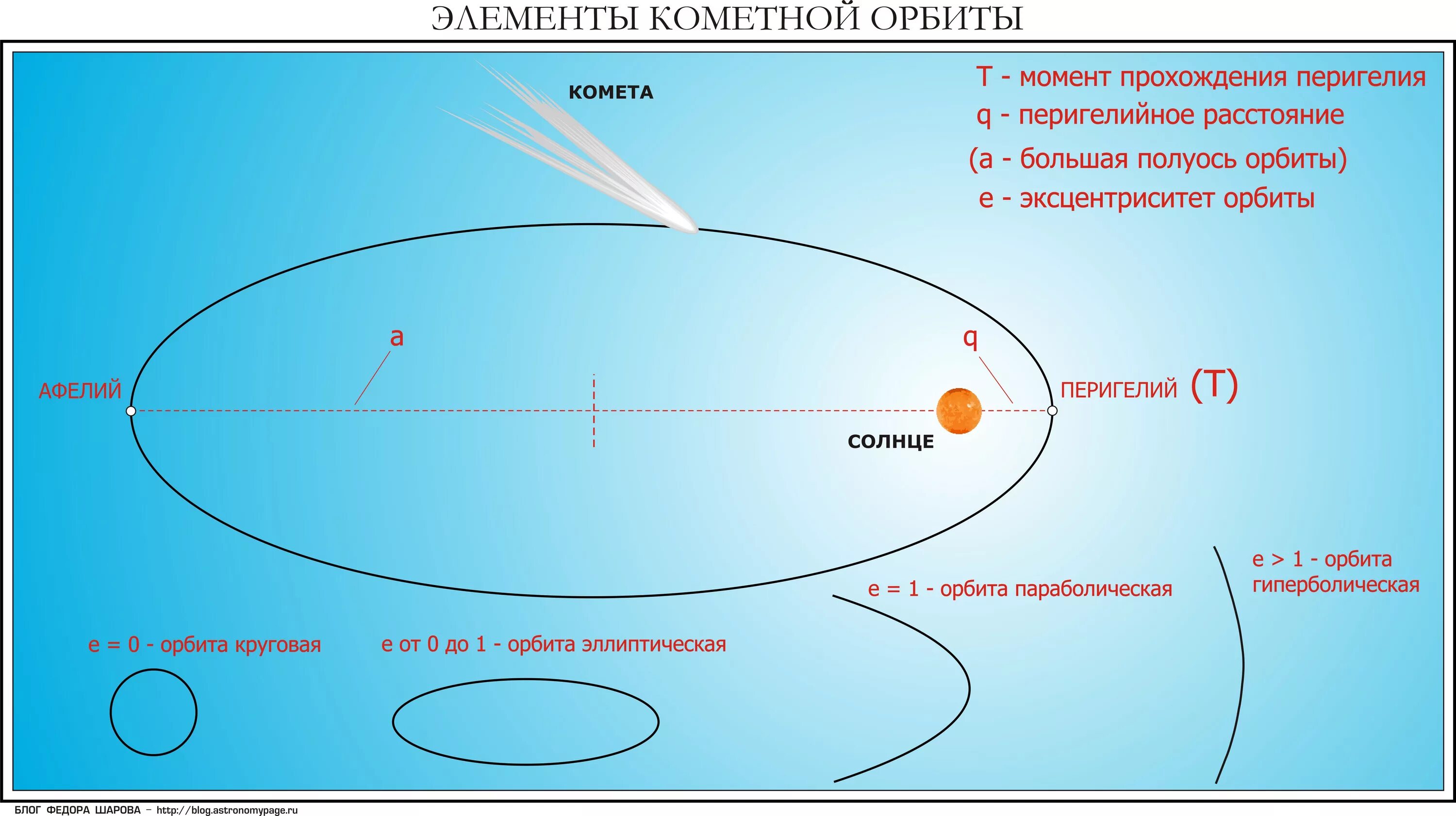 Эксцентриситеты орбит солнечной системы. Апогелий и перигелий. Эксцентриситет орбит планет солнечной. Движение по эллиптической орбите.