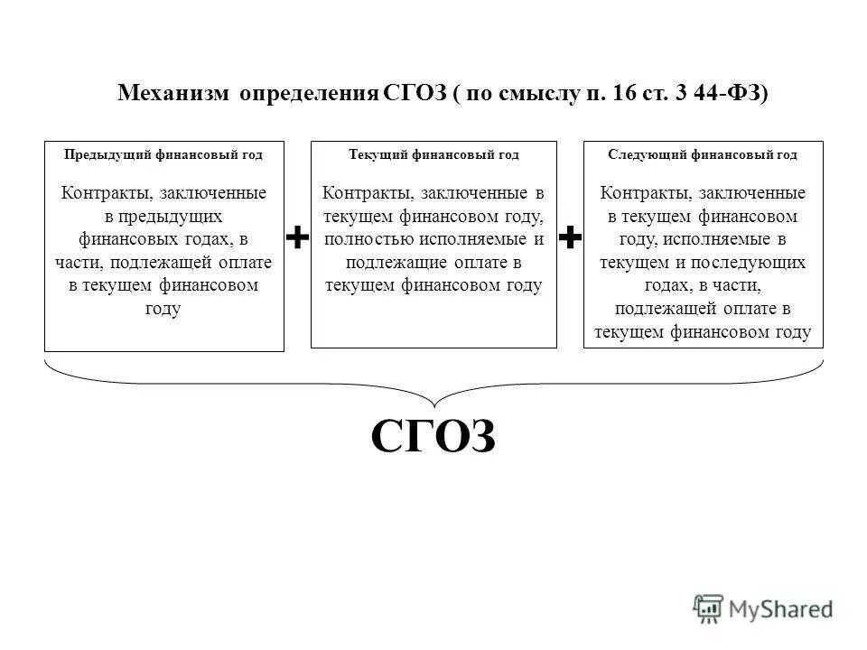 16 ст 3 44 фз. СГОЗ. Годовой объем закупок. Совокупный годовой объем закупок по 44-ФЗ. СГОЗ по 44 ФЗ.