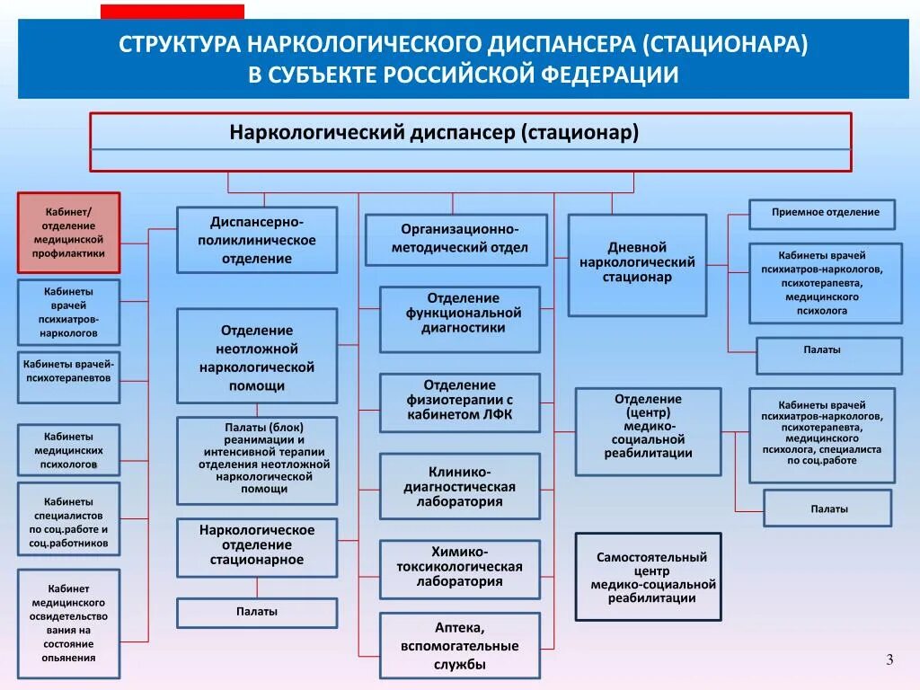 Организационная структура диспансера. Организационная структура онкологического диспансера. Структура организационно-методического отдела больницы. Структура отделения реабилитации. Структурное подразделение медицинского учреждения