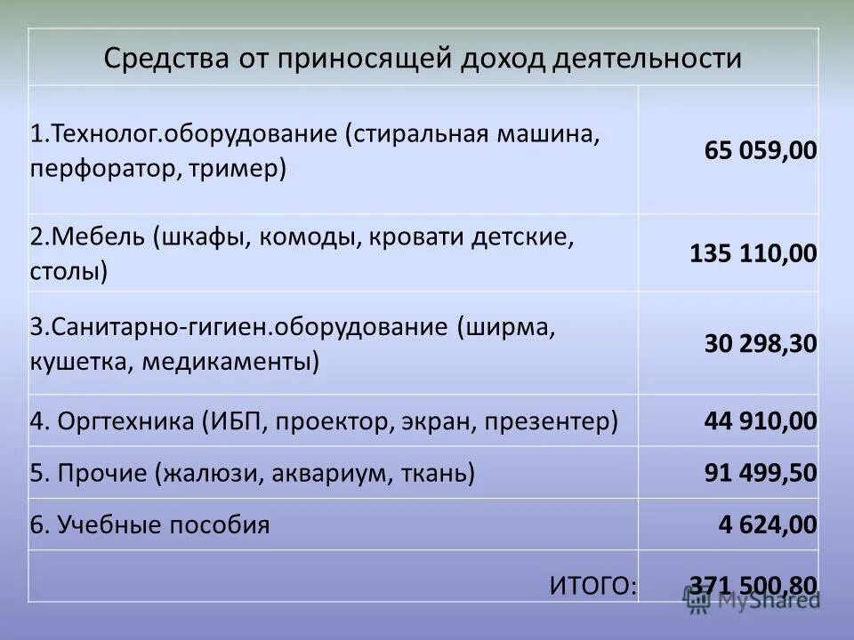 За счет средств от приносящей доход деятельности