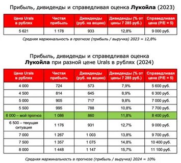 дивиденды лукойл в 2024 году