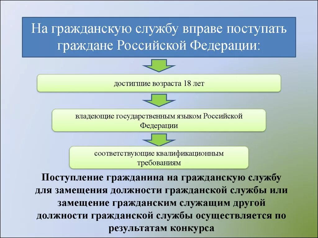 Тест поступления на гражданскую службу. Поступление на госслужбу. На гражданскую службу вправе поступать. Конкурс на госслужбу. Этапы поступления на государственную службу.