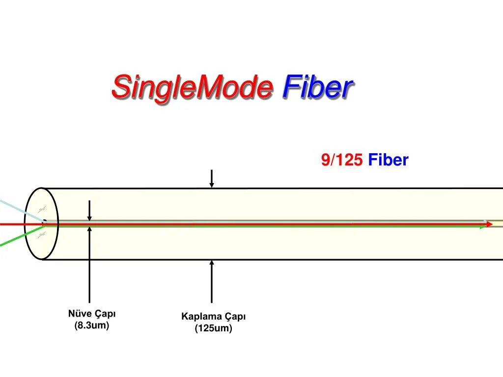 Single Mode Fiber. Single Fiber. Single Mode, 4-волокна. Single Mode k Red.