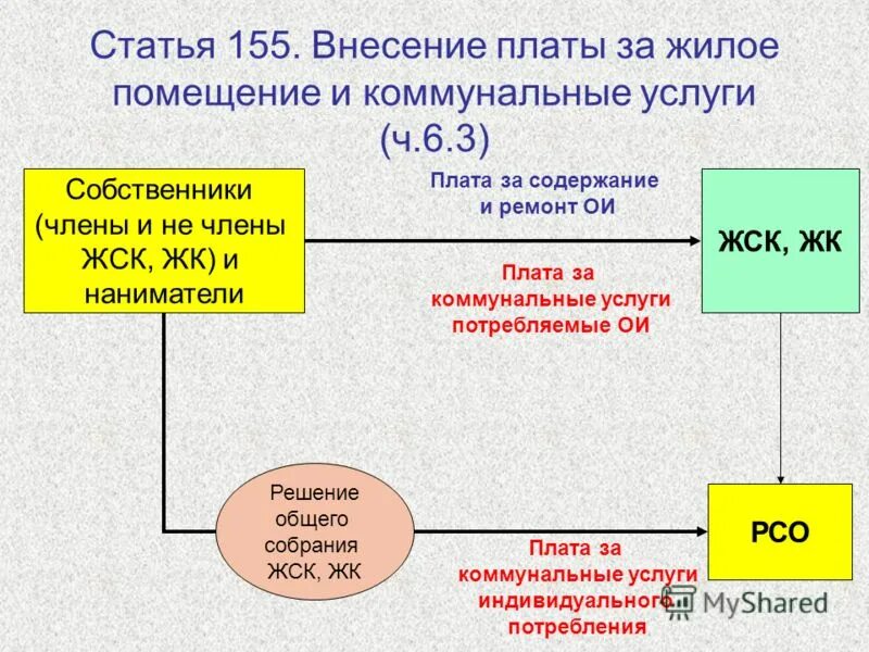Внесение платы за жилое помещение и коммунальные услуги. 155 жк рф. Внесение платы. Внесение платы за жилое помещение и коммунальные услуги. Положения о предоставлении коммунальных услуг.
