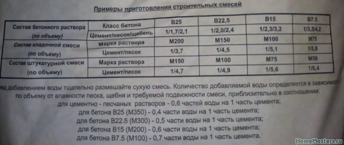 Состав смеси ЦПС м150. ЦПС М 150 марка. Цементно-Песчаная смесь м150 состав. ЦПС м150 пропорции.