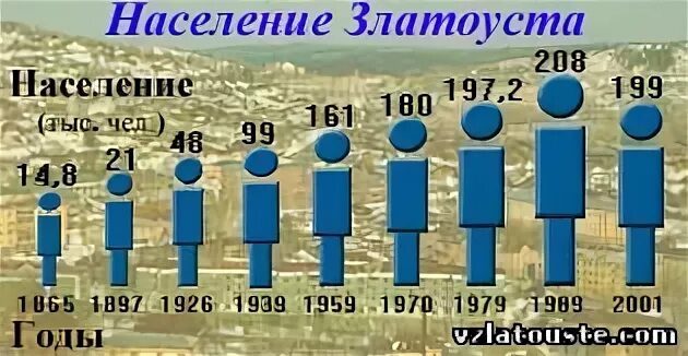 Златоуст население численность