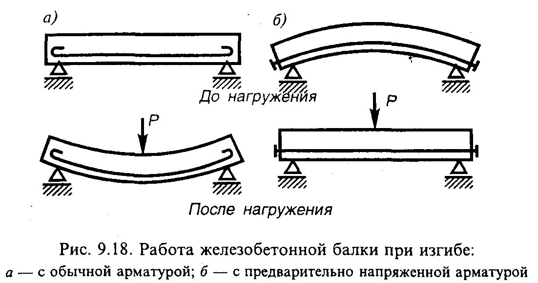 Предварительно напряженная арматура в жб конструкциях. Напрягаемая арматура в конструкции схема. Схемы нагружения балок при изгибе. Напряженное и ненапряжённое армирование конструкций. Изгиб плиты