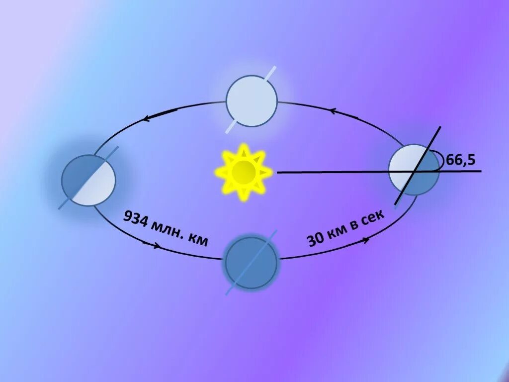 Орбитальное движение земли 5 класс. Солнечное освещение земли. Распределение солнечного тепла и света. Солнечный свет на земле конспект. Солнечный свет на земле презентация.